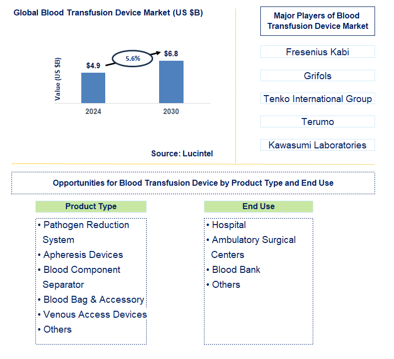 Blood Transfusion Device Trends and Forecast